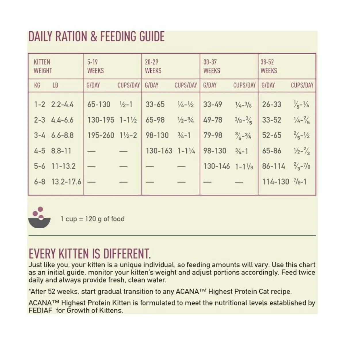 Cat Highest Protein Kitten 1,8 kg>Acana Clearance