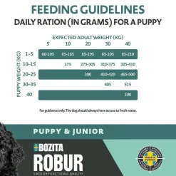 Puppy & Junior>Bozita Robur Sale
