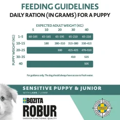 Sensitive Grain Free Puppy 2x12 kg>Bozita Robur Clearance