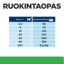 Canine r/d Weight Loss 350 g>Hill's Prescription Diet New