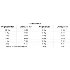 Cat Kitten / Adult>Nutrima Sale