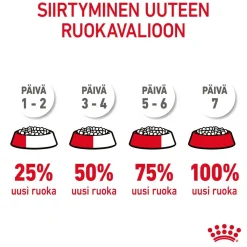 Digestive Care>Royal Canin Outlet