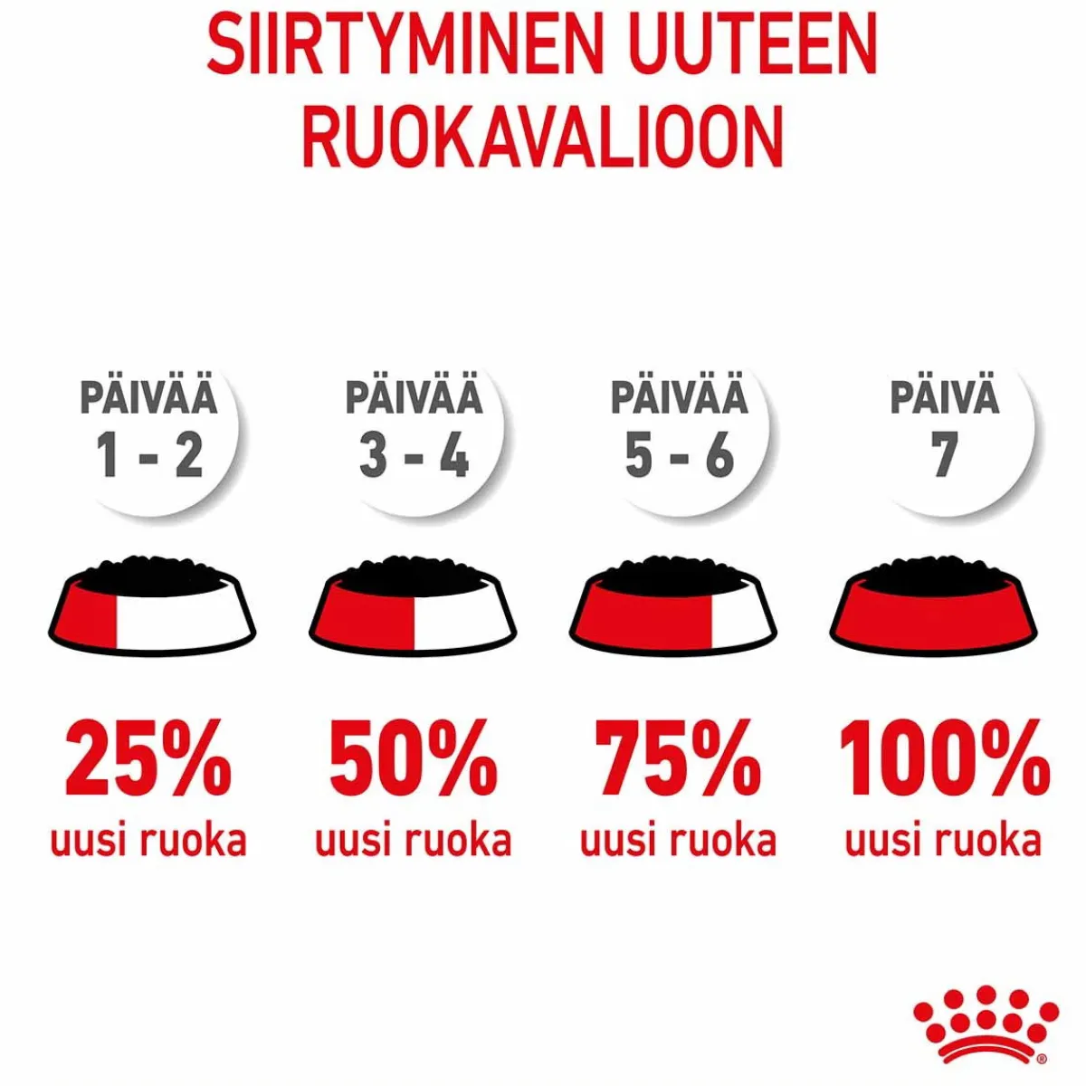 Kitten Loaf 85g, 48-pack>Royal Canin Sale