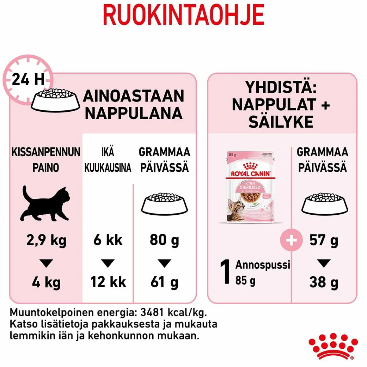 Kitten Sterilised>Royal Canin Clearance