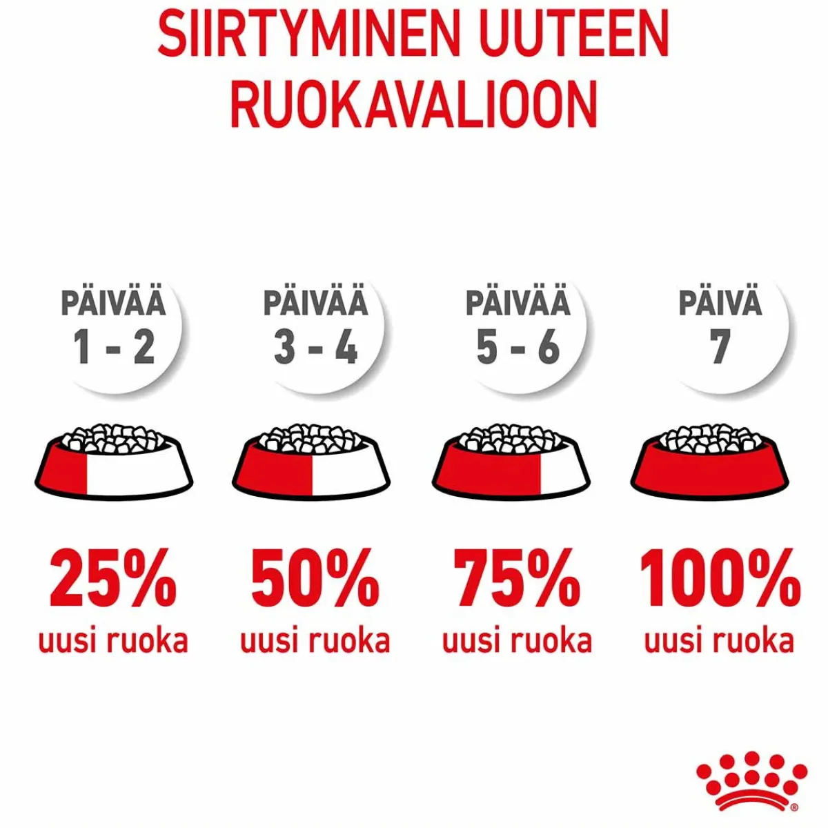 Kitten Sterilised>Royal Canin Clearance