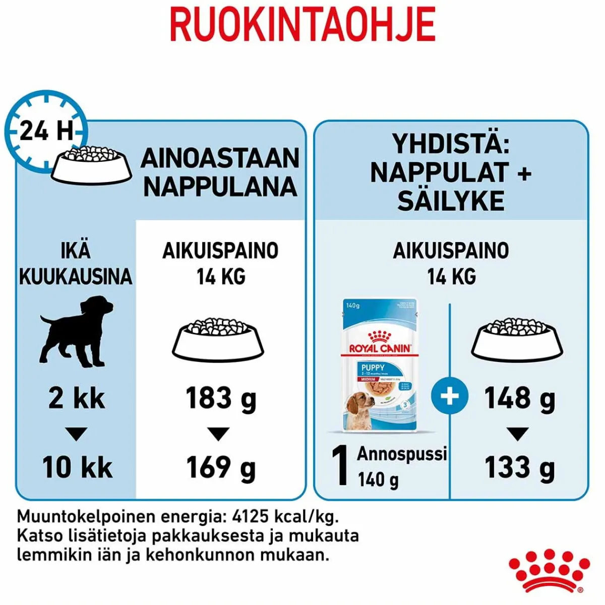 Medium Puppy>Royal Canin