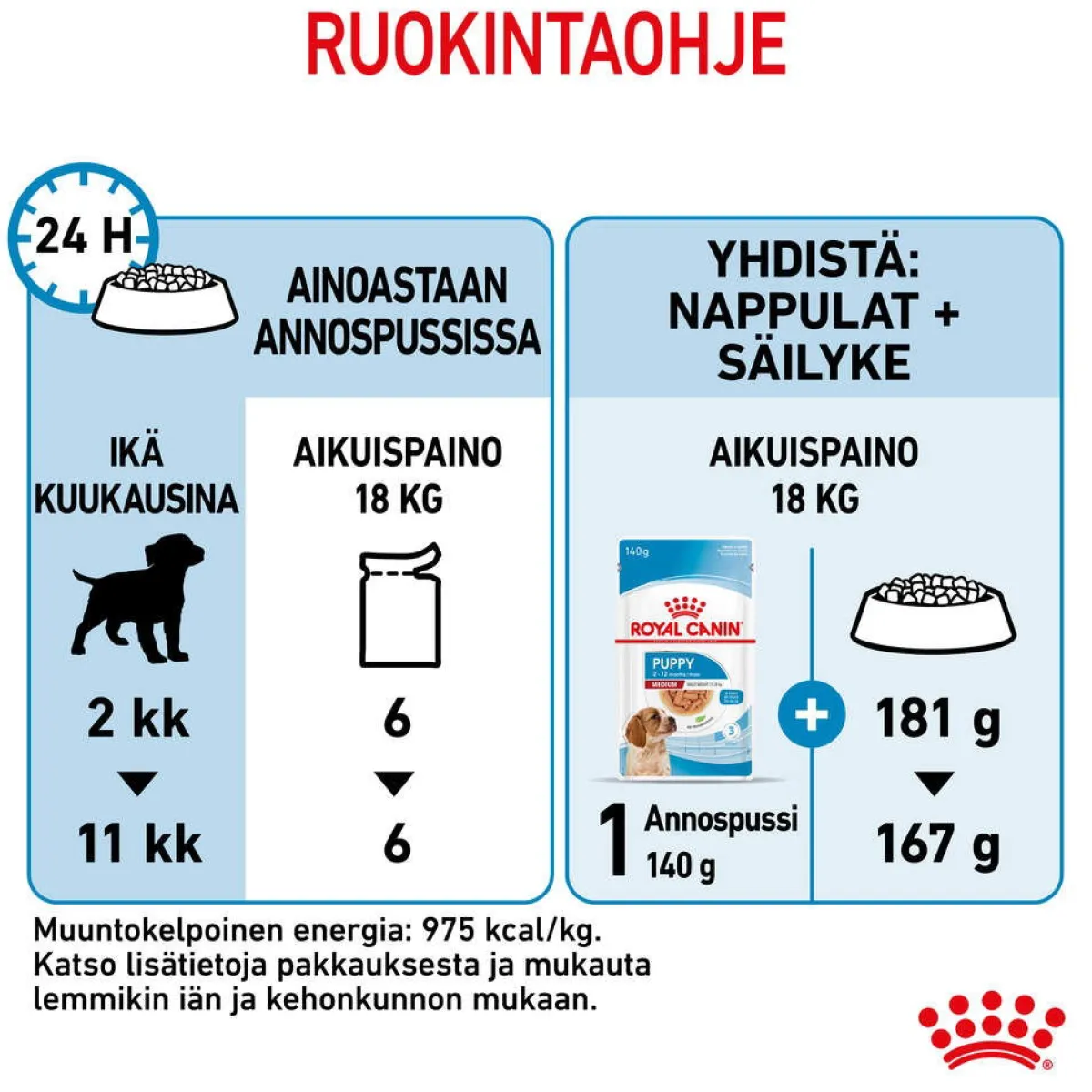 Medium Puppy 40x140 g>Royal Canin Sale