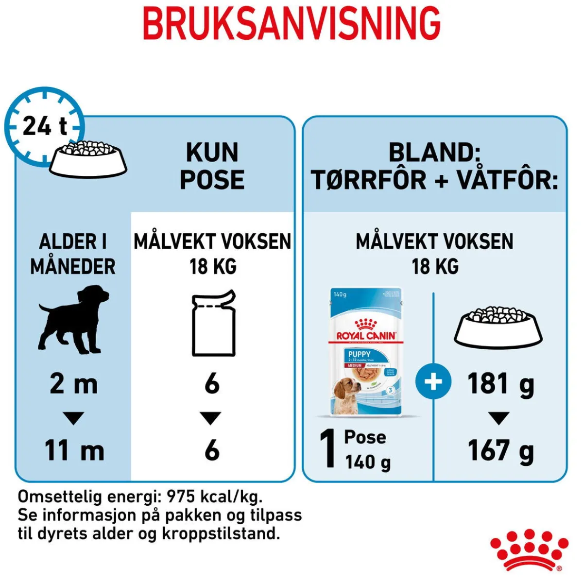 Medium Puppy 40x140 g>Royal Canin Sale