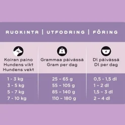 kana pienelle aikuiselle koiralle>Smaak